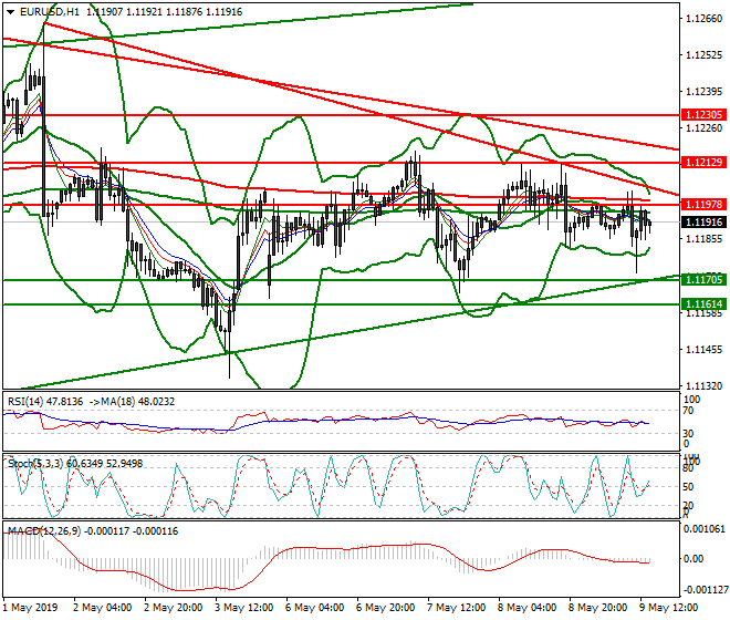 EURUSD Evening Analysis 09 May 2019