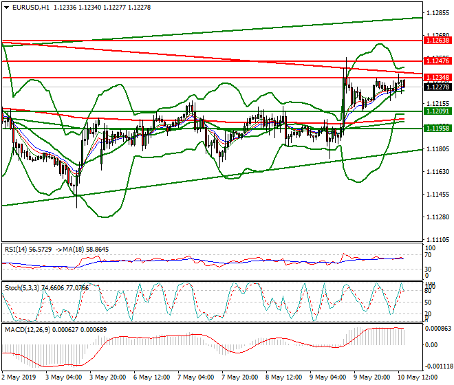 EURUSD Evening Analysis 10 May 2019