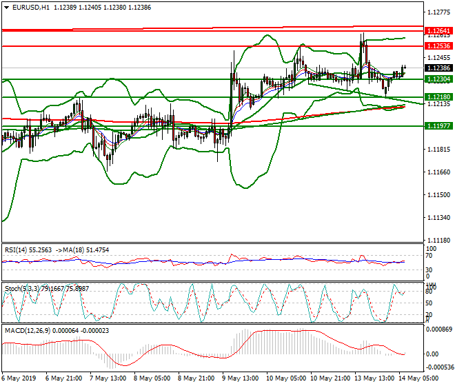 EURUSD Intra-day Analysis 14 May 2019