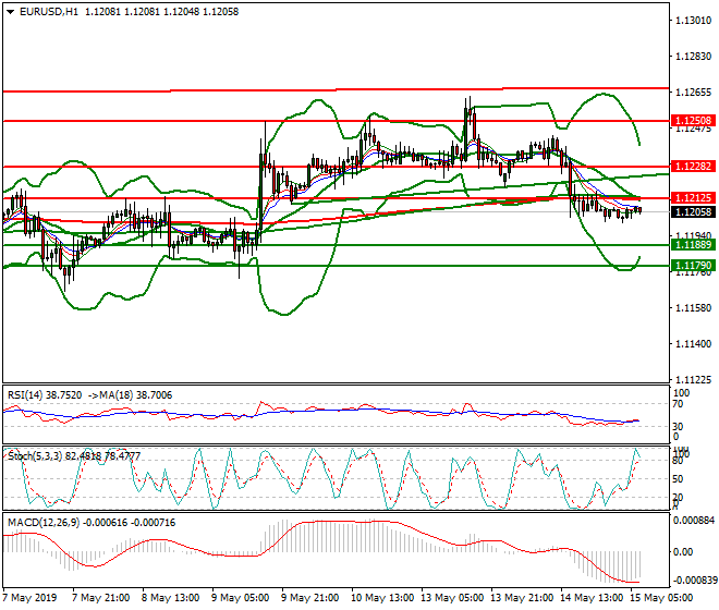 EURUSD Intra-day Analysis 15 May 2019