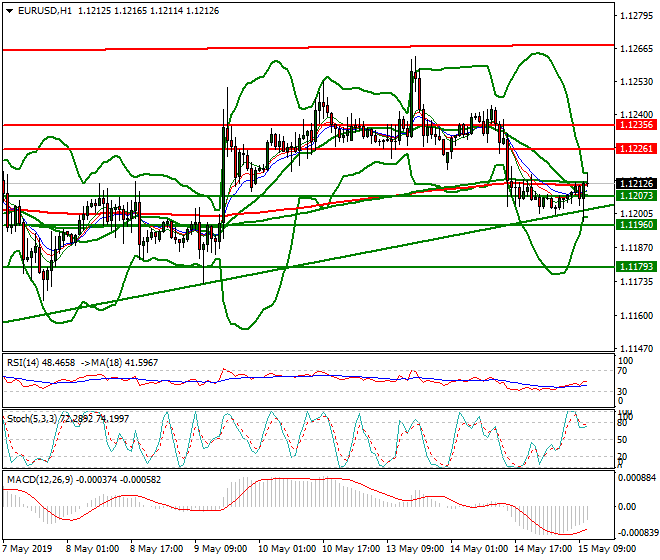 EURUSD Mid-day Analysis 15 May 2019