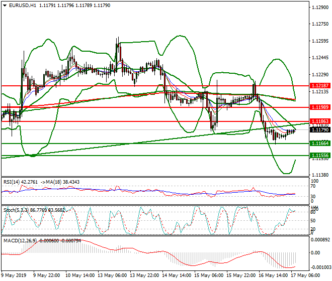 EURUSD Intra-day Analysis 17 May 2019