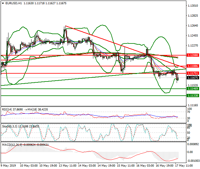EURUSD Evening Analysis 17 May 2019