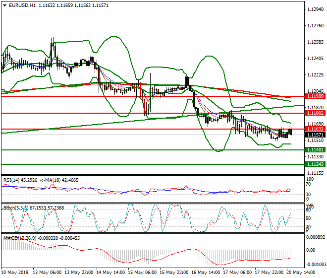 EURUSD Evening Analysis 20 May 2019