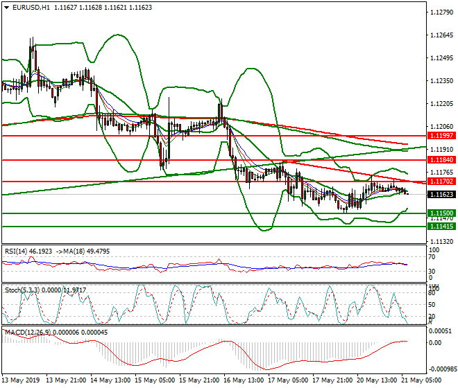 EURUSD Intra-day Analysis 21 May 2019