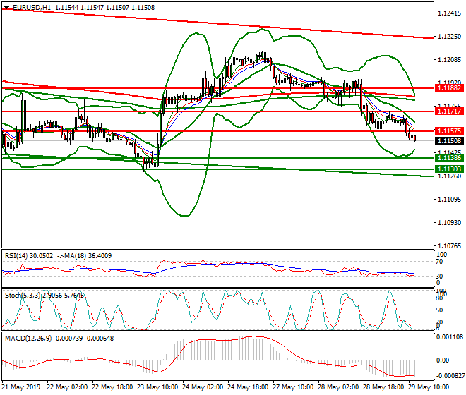 EURUSD Mid-day Analysis 29 May 2019