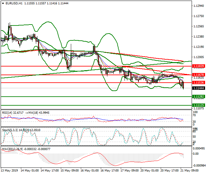 EURUSD Mid-day Analysis 21 May 2019
