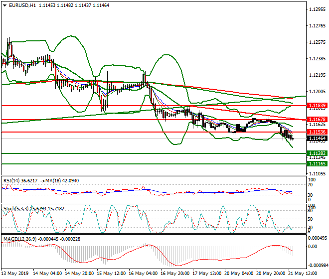 EURUSD Evening Analysis 21 May 2019