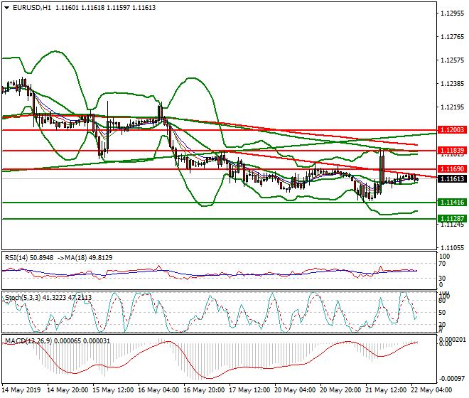 EURUSD Intra-day Analysis 22 May 2019