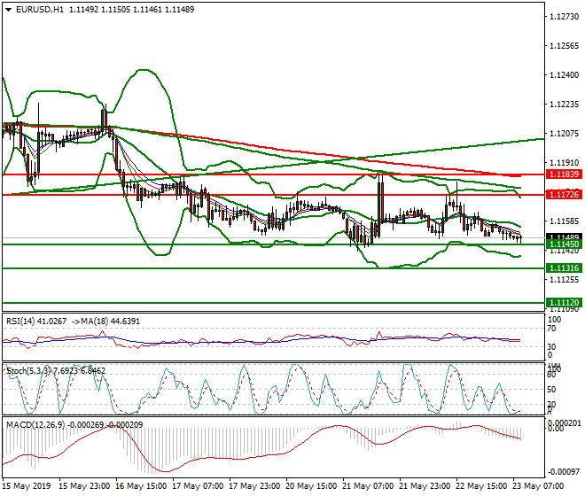 EURUSD Intra-day Analysis 23 May 2019
