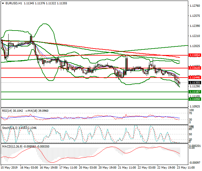 EURUSD Mid-day Analysis 23 May 2019