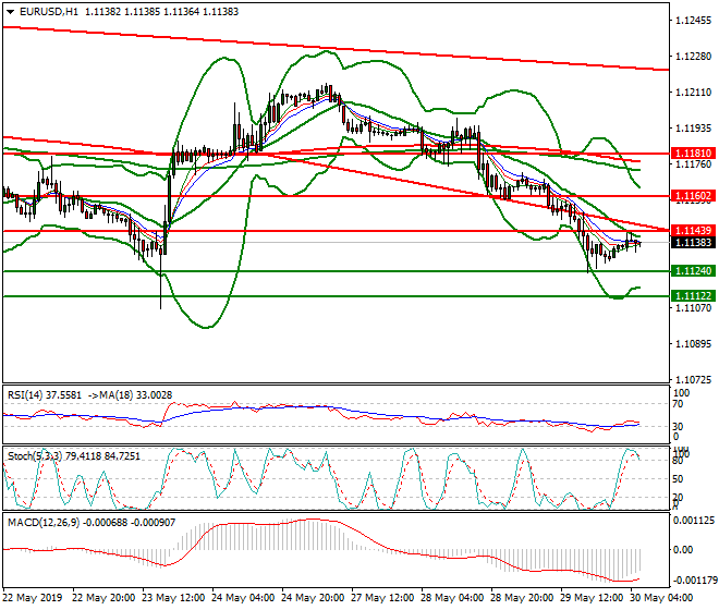 EURUSD Intra-day Analysis 30 May 2019