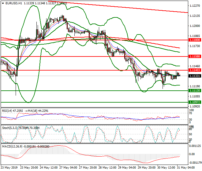 EURUSD Intra-day Analysis 31 May 2019
