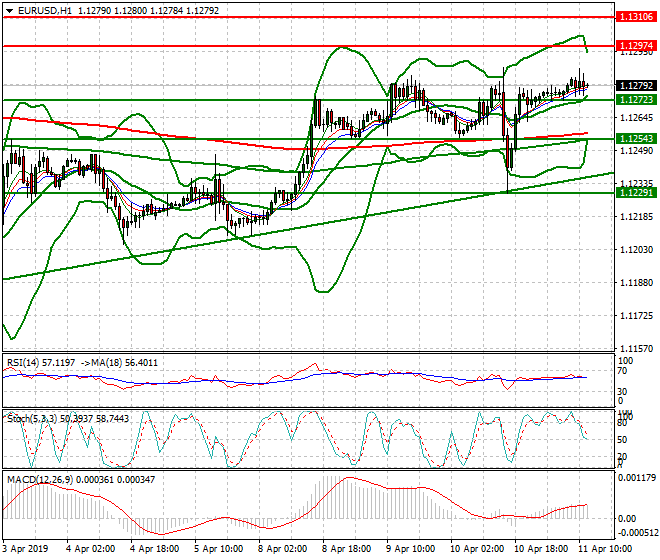 EURUSD Mid-day Analysis 11 April 2019