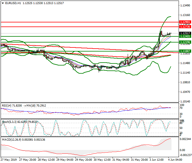 EURUSD Intra-day Analysis 04 June 2019