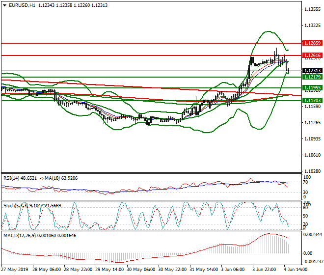 EURUSD Evening Analysis 04 June 2019