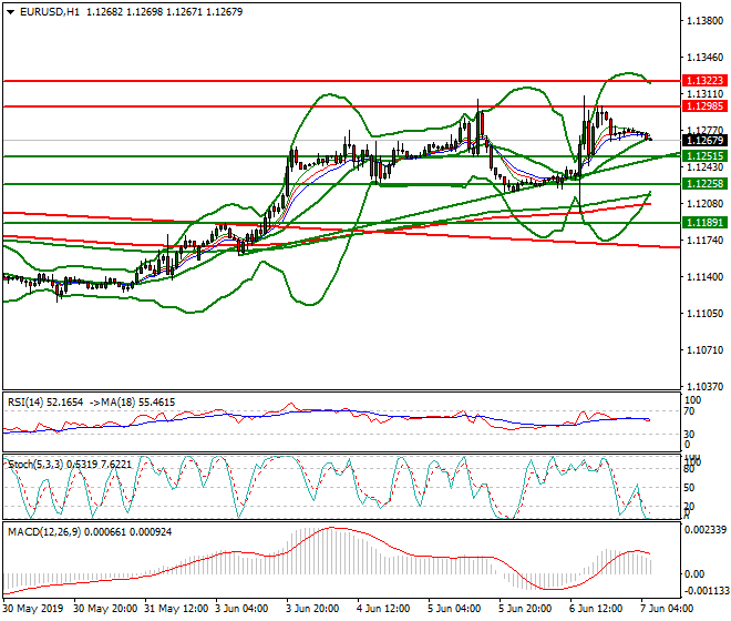 EURUSD Intra-day Analysis 07 June 2019