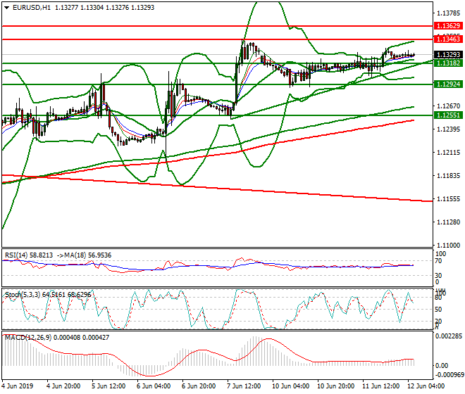 EURUSD Intra-day Analysis 12 June 2019