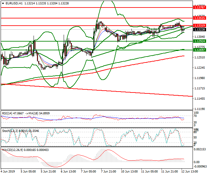 EURUSD Evening Analysis 12 June 2019