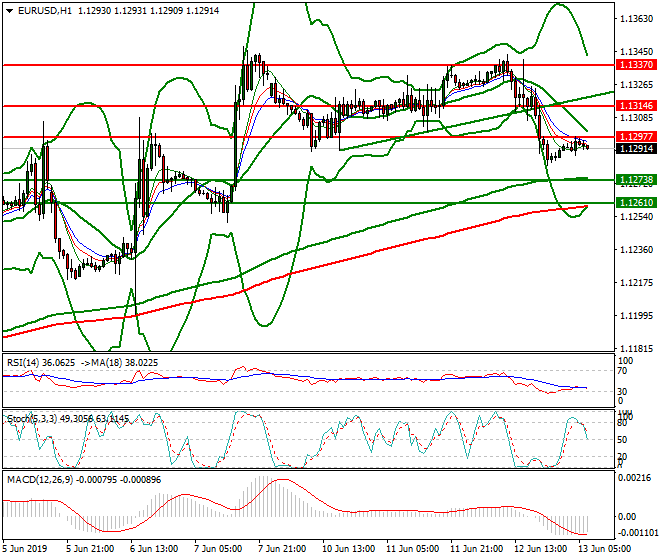 EURUSD Intra-day Analysis 13 June 2019