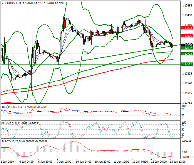 EURUSD Evening Analysis 13 June 2019