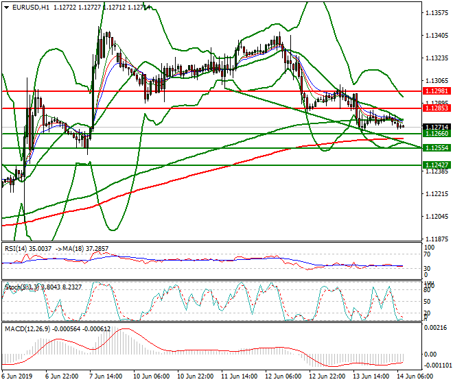 EURUSD Intra-day Analysis 14 June 2019