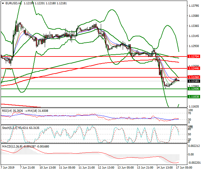 EURUSD Intra-day Analysis 17 June 2019
