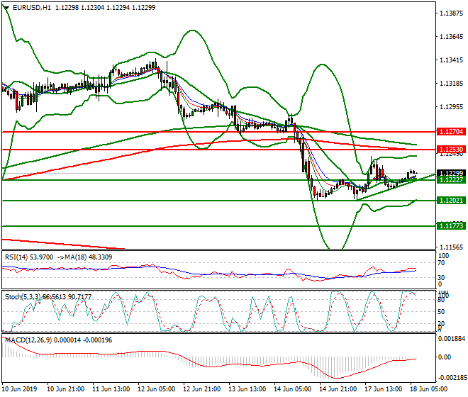 EURUSD Intra-day Analysis 18 June 2019