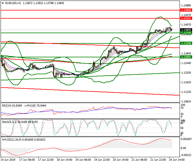 EURUSD Evening Analysis 24 June 2019