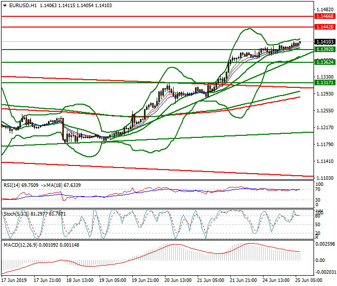EURUSD Intra-day Analysis 25 June 2019
