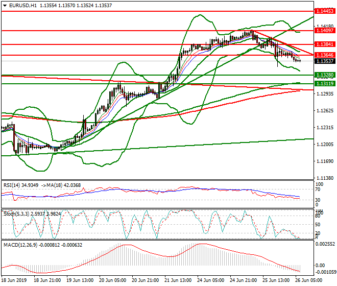 EURUSD Intra-day Analysis 26 June 2019