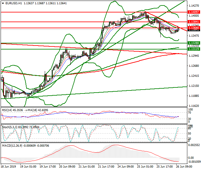 EURUSD Mid-day Analysis 26 June 2019
