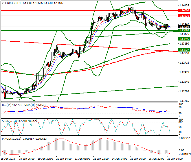 EURUSD Evening Analysis 26 June 2019