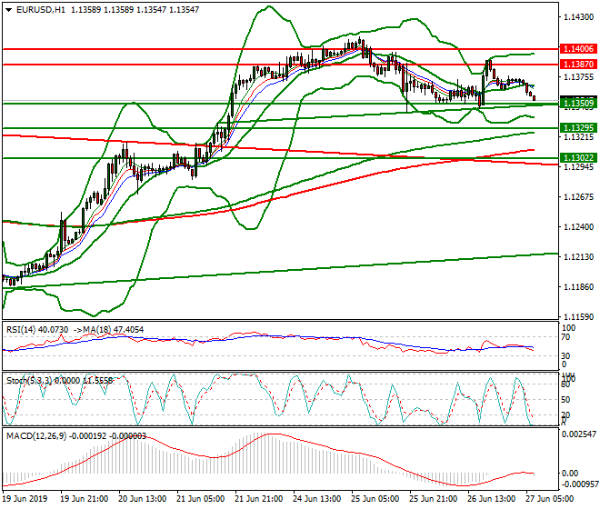 EURUSD Intra-day Analysis 27 June 2019