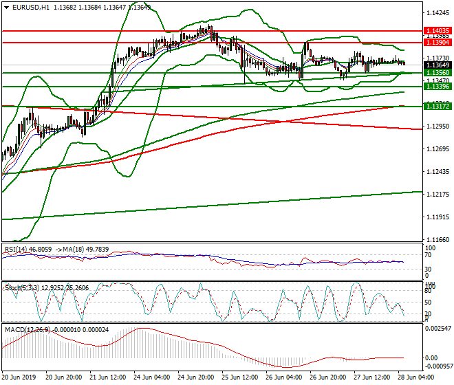 EURUSD Intra-day Analysis 28 June 2019