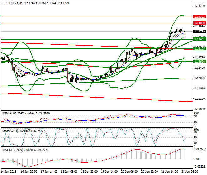 EURUSD Intra-day Analysis 24 June 2019