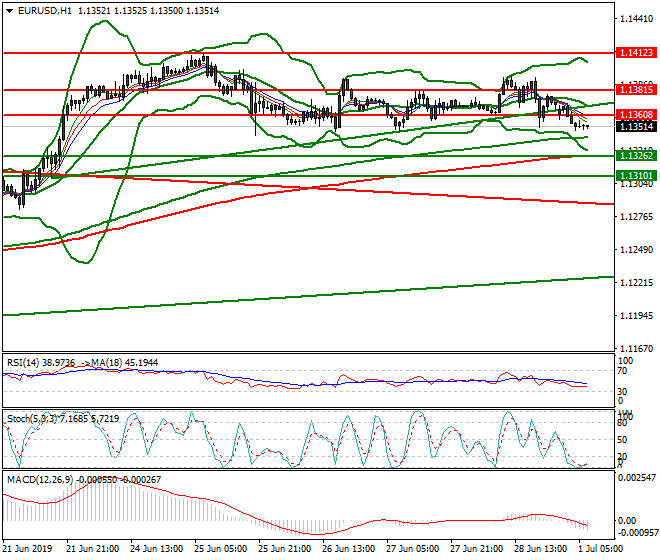EURUSD Intra-day Analysis 01 July 2019