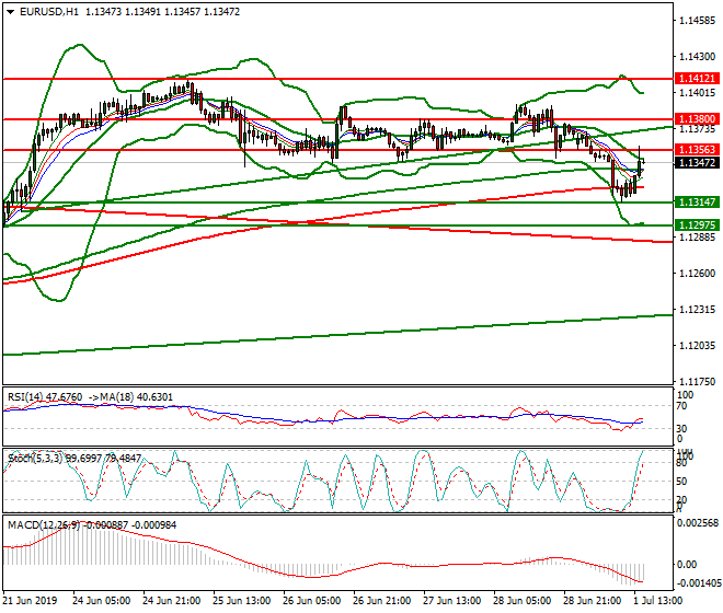 EURUSD Evening Analysis 01 July 2019