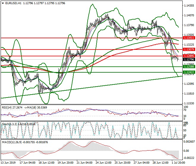 EURUSD Intra-day Analysis 02 July 2019