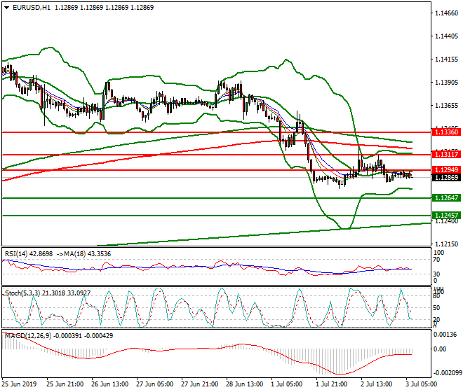 EURUSD Intra-day Analysis 03 July 2019