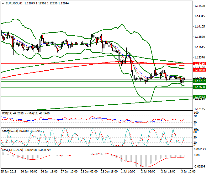 EURUSD Mid-day Analysis 03 July 2019