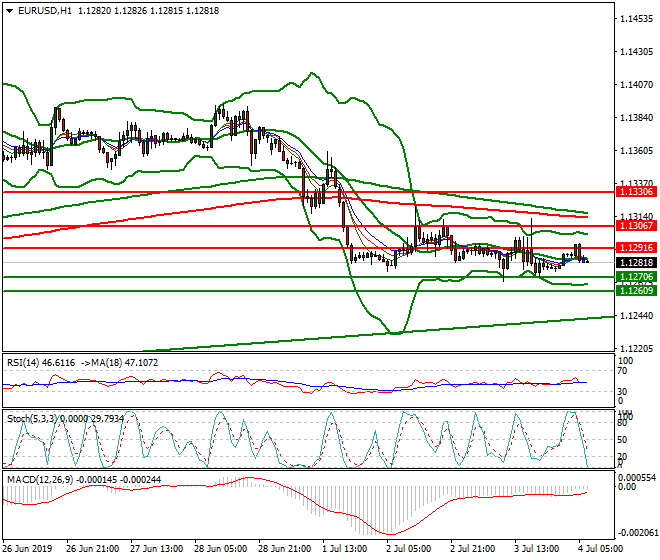 EURUSD Intra-day Analysis 04 July 2019
