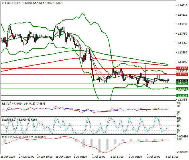 EURUSD Mid-day Analysis 04 July 2019