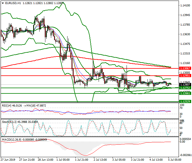 EURUSD Intra-day Analysis 05 July 2019