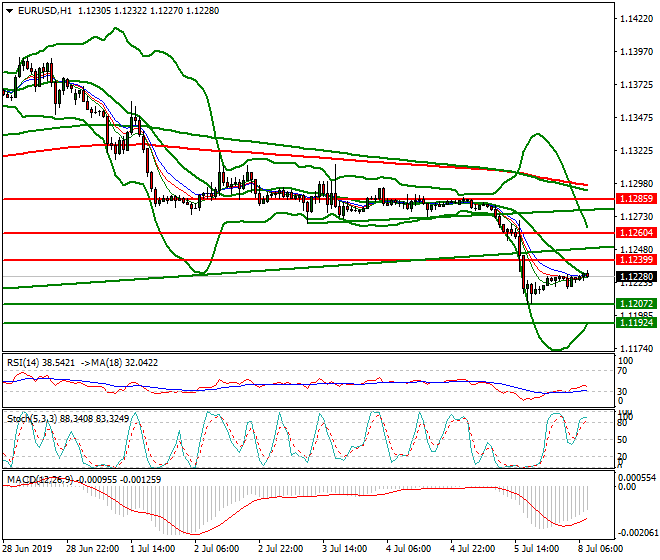 EURUSD Intra-day Analysis 08 July 2019