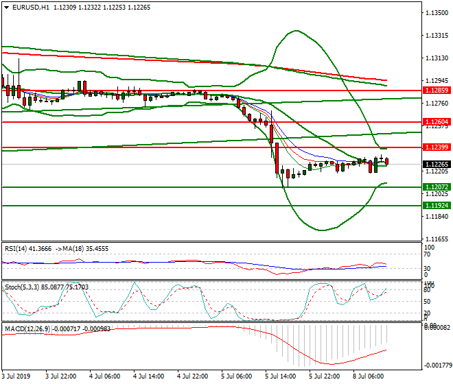 EURUSD Mid-day Analysis 08 July 2019