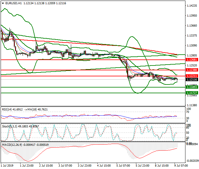 EURUSD Intra-day Analysis 09 July 2019