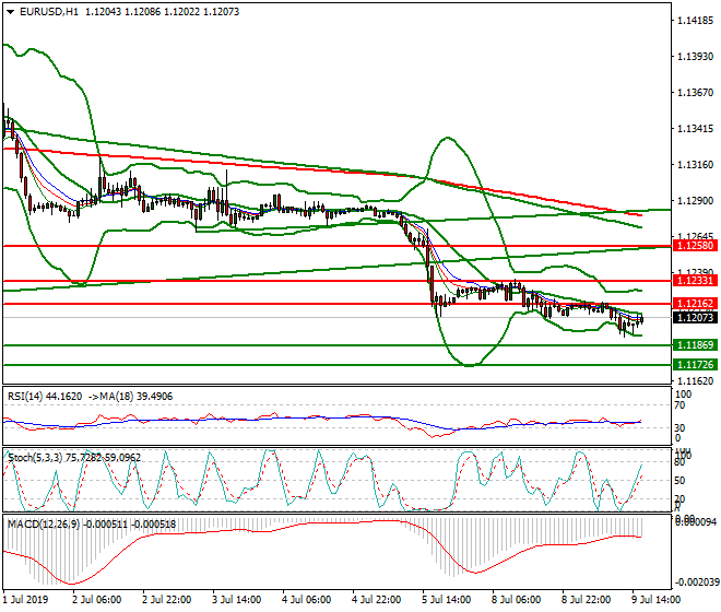 EURUSD Evening Analysis 09 July 2019