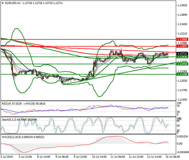 EURUSD Intra-day Analysis 15 July 2019