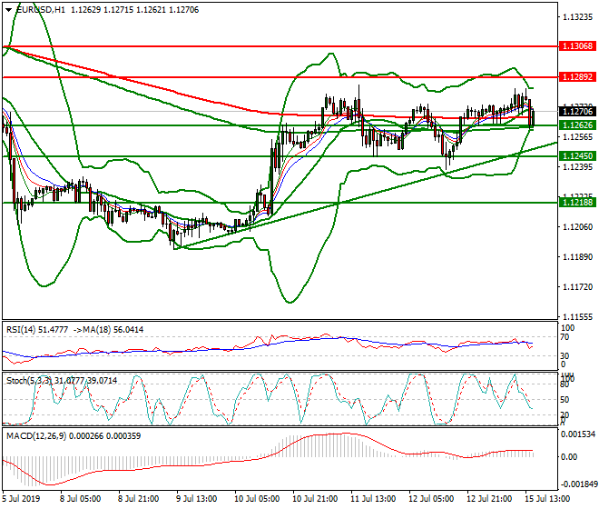 EURUSD Evening Analysis 15 July 2019
